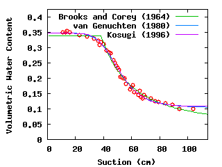 Soil Water Retention Curve